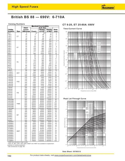 bs88 fuse chart.
